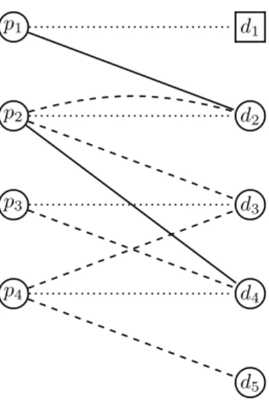 Figure 2: Example instance for our bipartite graph. Here, P 1 = {p 1 }, and thus, d 1 is a dummy donor