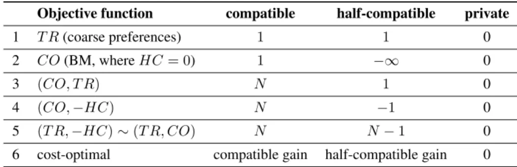 Figure 3: Substituting all half-compatible edges by a gadget allowing at most h = 2 half-compatible donations.