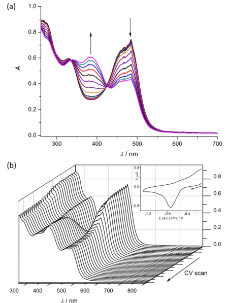 Figure 7. In situ UV-vis-NIR spectroelectrochemistry for 1 in DMSO/nBu 4 NPF 6  (scan  rate of 10 mV s −1 , Pt-microstructured honeycomb working electrode): (a) evolution of  UV−vis  spectra  in  2D  projection  in  forward  scan  in  the  region  of  the 