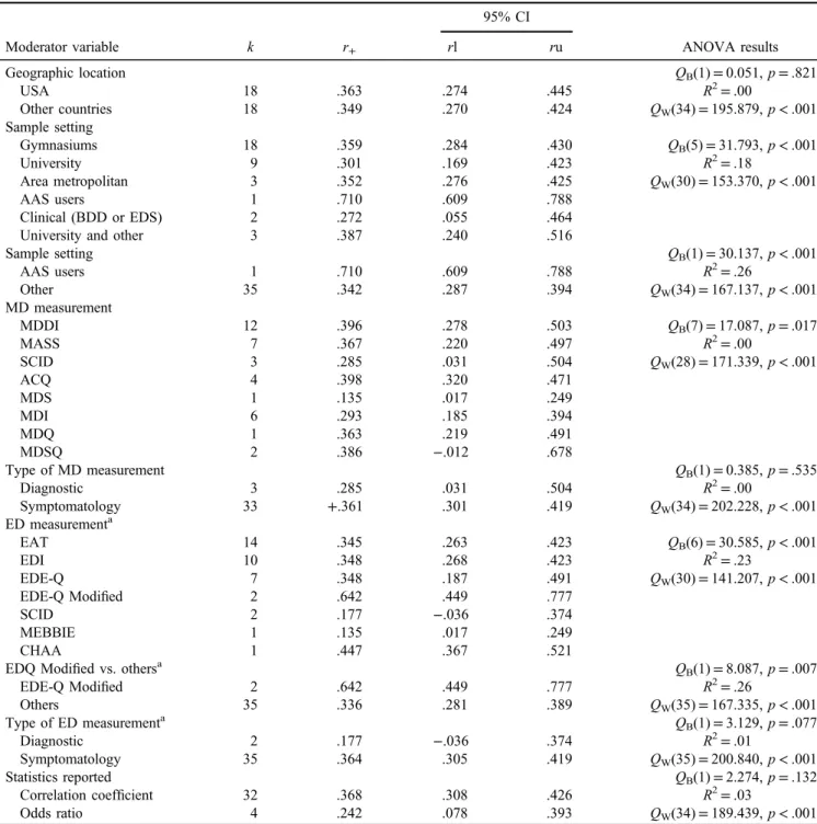 Table 2 presents the simple meta-regressions conducted on continuous variables, such as mean age, gender