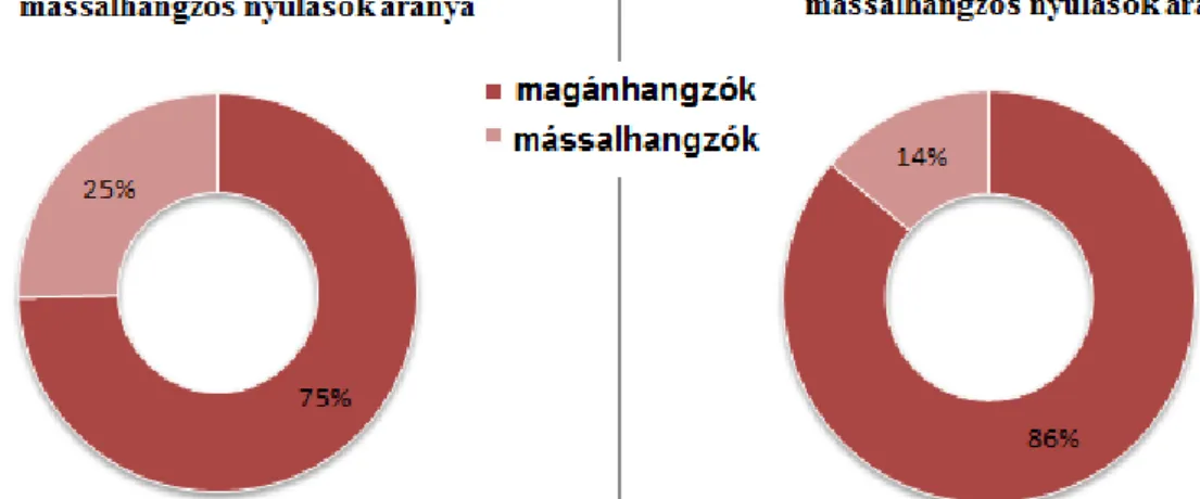 1. ábra. A két korpuszban tapasztalt magánhangzós és mássalhangzós megnyúlások aránya 