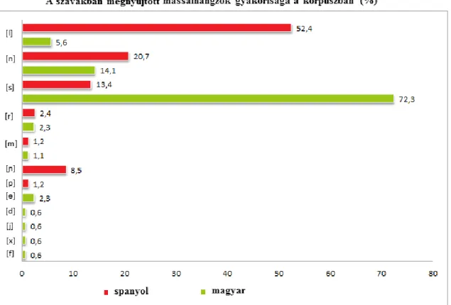 3. ábra. A szavakban megnyújtott mássalhangzók gyakorisága a két korpuszban az összes nyúláshoz  viszonyítva 