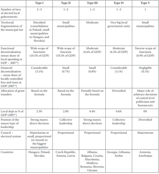 Table 1. Results of typology – summary