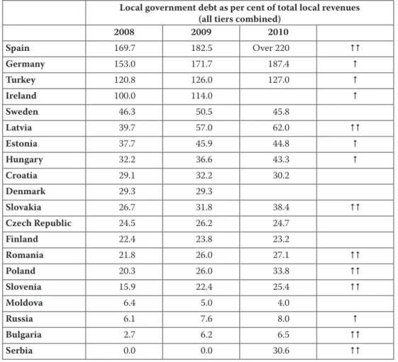 Table 2. Local government debt