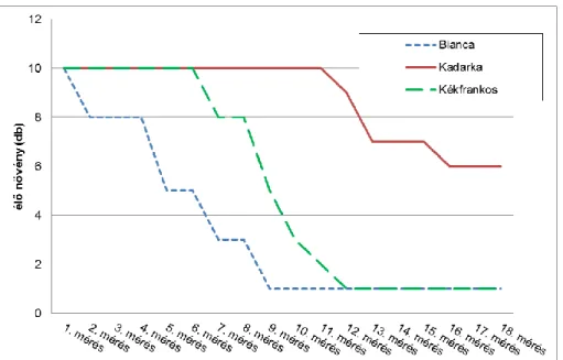 1. Ábra: Az élő növények számának alakulása a Bianca, Kadarka és Kékfrankos  szőlőfajtáknál 