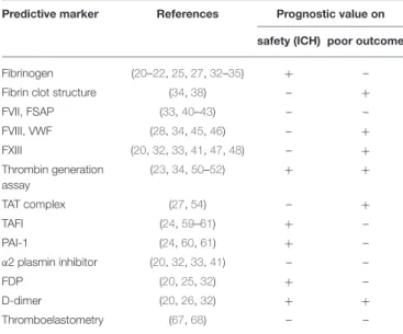 TABLE 3 | A simplified evaluation regarding the prognostic values of hemostasis markers/tests on thrombolysis safety and outcome.