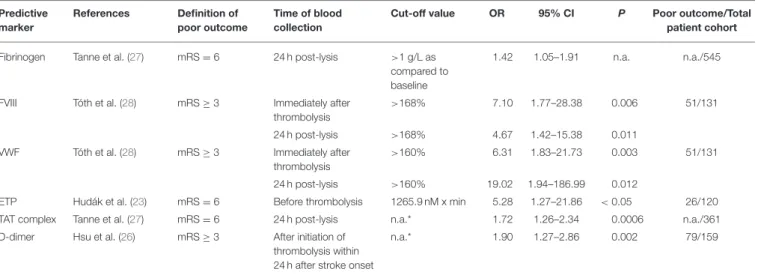TABLE 2 | Hemostasis markers associated with poor outcome at 3 months after acute ischemic stroke thrombolysis