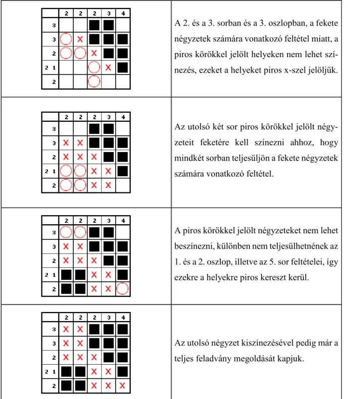 3. táblázat. Logigrafika feladvány megoldása  Forrás: https://www.brainbashers.com/nonogrids.asp