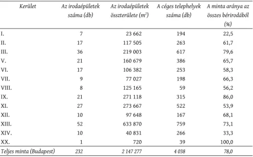 2. táblázat: A kutatásban szereplő irodaházak kerületenként Descriptive data of the research sample by districts