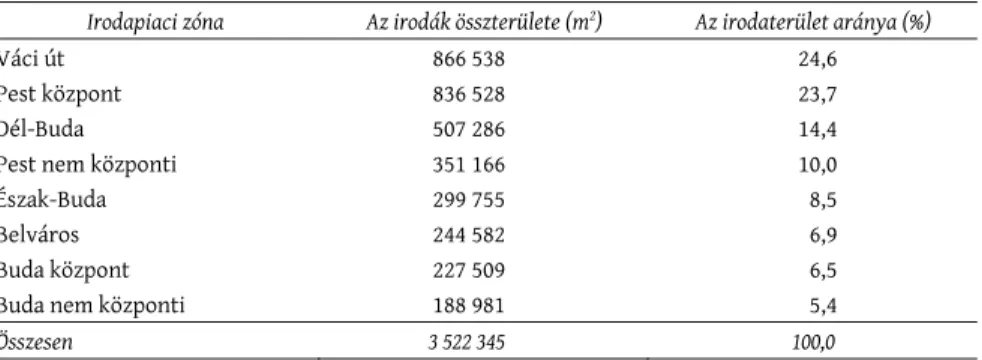 1. táblázat: Az irodapiaci zónák részesedése a teljes budapesti irodaállományból (2017) The ratio of office space by office market zones of Budapest (2017)