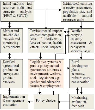 Figure 2. Management structures of sustainable agricultural  production  including  the  use  of  natural  resources,  biodiversity,  environmental,  economic  and  social  carrying  capacity, legislation (including gender issues)  