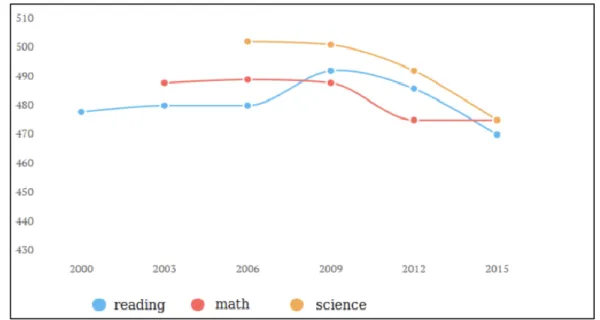 Table 2. PISA 2015 results II  Source: Budapest Beacon 9