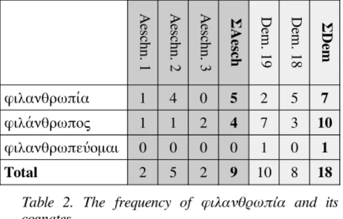Table   2.   The   frequency   of   φιλανθρωπία   and   its cognates.