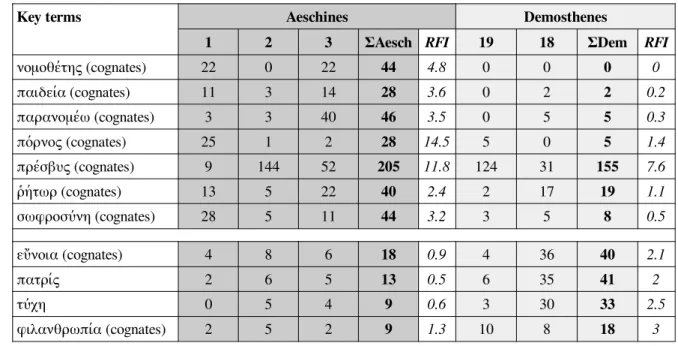 Table 4. A frequency analysis of some key terms in ΣAesch)Aesch and ΣAesch)Dem.