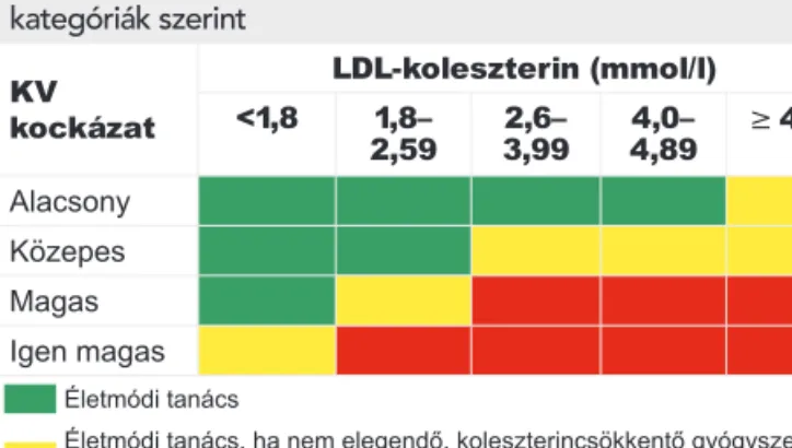 1. TÁBLÁZAT. Az LDL-C (és non-HDL-C) európai célértékek a kockázati kategóriák szerint