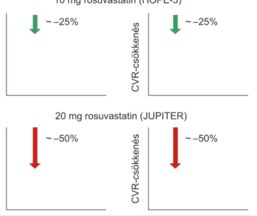 1. ÁBRA. Primer prevenciós, mérsékelt kockázatú, nem  hypercholesterinaemiásokon végzett rosuvastatin  vizsgá-latok