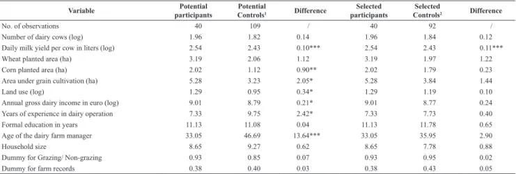 Table 3: Difference in mean for the matching and outcome variables for potential and selected participants and non-participants (controls).