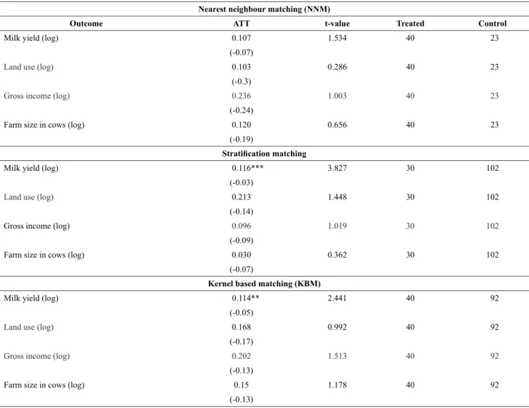 Table 5: Average treatment effects of SPHS on treated (ATT) from three matching algorithms.