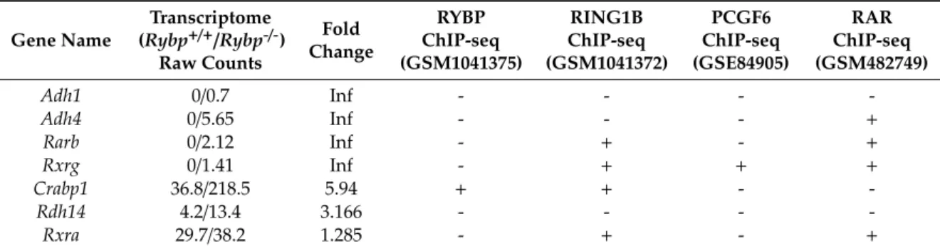 Table 1. Comparative analysis of Chromatin Immune Precipitation followed by whole genome sequencing (ChIP-seq) binding sites of Ring1 and YY1 binding RYBP, RNF2/RING1B, PCGF6, and RAR on retinoic acid (RA) pathway members, upregulated in the Rybp - / - ES 
