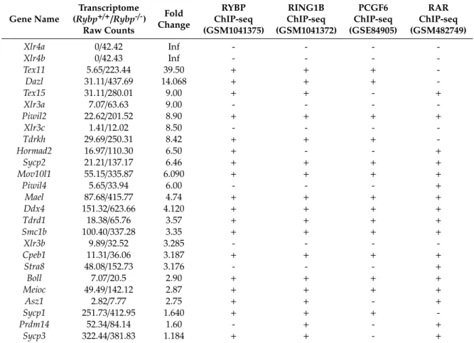 Table 2. Comparative analysis of Chromatin Immune Precipitation followed by whole genome sequencing (ChIP-seq) binding sites of RYBP, RNF2/RING1B, PCGF6, and RAR on meiotic genes upregulated in the Rybp -/- ES cells.
