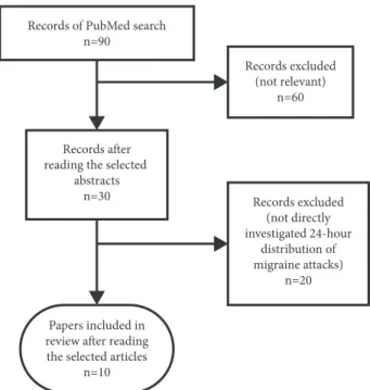 Figure 1: Flowchart of study selection strategy performed after PubMed search for studies directly investigating the circadian variation of migraine attack onset.