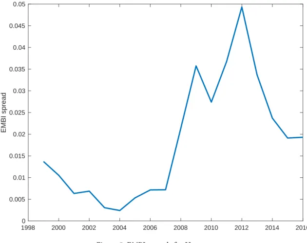 Figure 5: EMBI spreads for Hungary