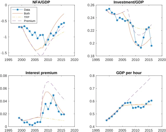 Figure 8: Productivity or finance: counterfactual simulations decline.
