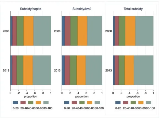 Table 1. Descriptive statistics for subsidies for the period 2008–2013. 