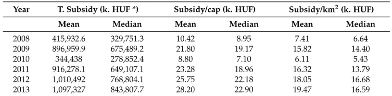 Table 2. Yearly average and median value of subsidy variables (2008–2013).