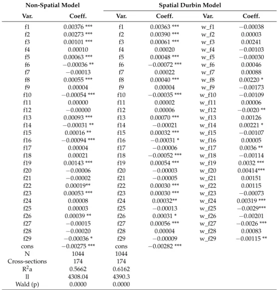 Table 3. Migration function models (dependent variable net migration into a region, normalized by population).