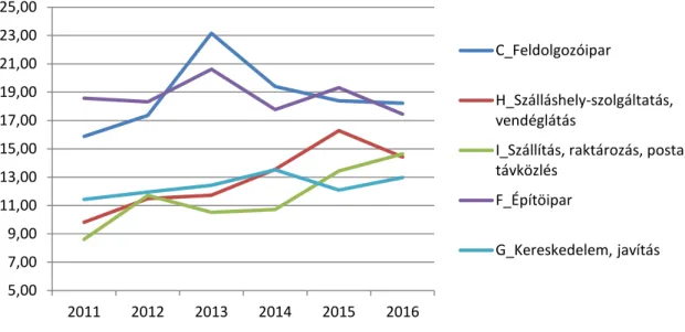 8. ábra: Túlórázók aránya egyes kiemelt ágazatokban, Bértarifa 2011-2016 