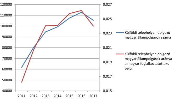 1. ábra: A külföldi telephelyen dolgozó magyar állampolgárok, MEF  