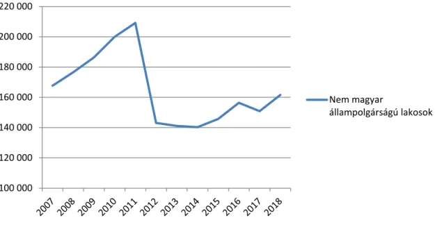 3. ábra: Nem magyar állampolgárságú lakosok számának alakulása 2007-2018  között  