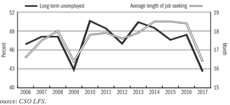 Figure 5: Proportion of long-term unemployed and average length of unemployment
