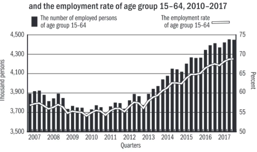 Figure 1: The number of employed persons   and the employment rate of age group 15–64, 2010–2017