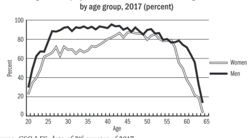 Figure 2: Employment rate of men and women at age 20–64   by age group, 2017 (percent)