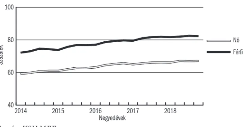 3. ábra: A 20–64 éves férfiak és nők foglalkoztatási rátája, 2014–2018