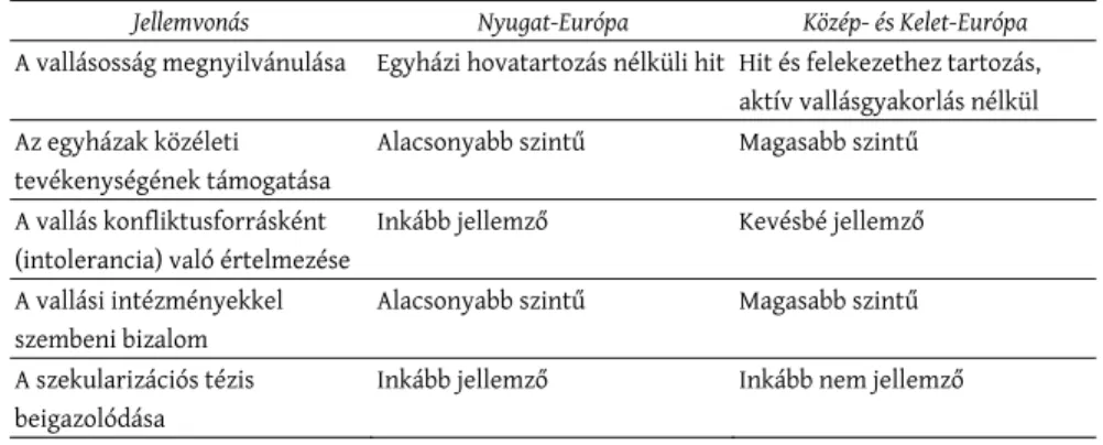 1. táblázat: Közép- és Kelet-Európa vallási sajátosságai Religious characteristics of Central and Eastern Europe