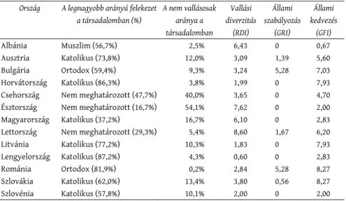 A vizsgált sokaság országos vallási mutatóit közli a 2. táblázat. Közép- és Kelet- Kelet-Európában viszonylag magas a vallásosak aránya, ez alól kivételt Csehország és Észtország jelent