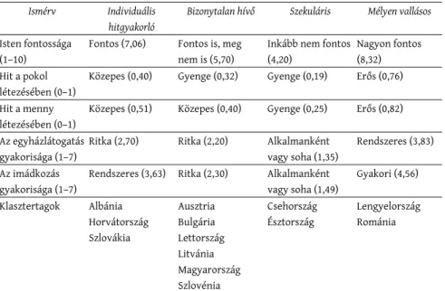 3. táblázat: Vallási klaszterek Közép- és Kelet-Európában (klaszterátlagok, 2008) Religious clusters in Central and Eastern Europe (means, 2008)