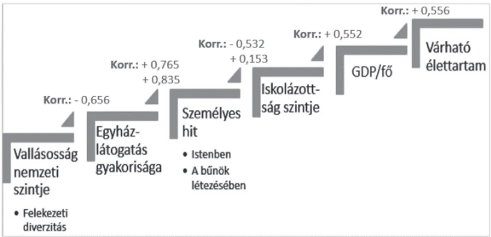 1. ábra: Vallási és gazdasági mutatók láncszerű kapcsolata Közép- és Kelet-Európában Chain-like relationship between religious and economic indicators in the region