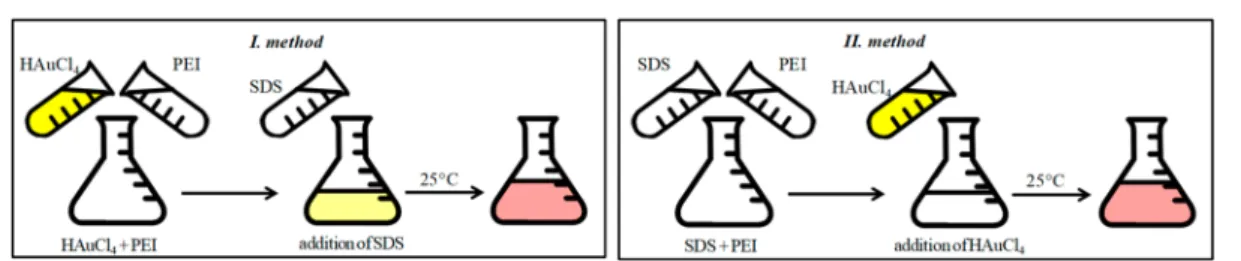 Figure 1. Schematic illustration of the I and II sample preparation methods. After their preparation, the samples were stored at 25 ° C before measurements.