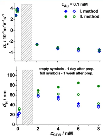 Figure 4. Mean electrophoretic mobility and the apparent mean diameter of the gold nanoassemblies against the surfactant concentration for the samples made by the I (blue diamonds) and the II (green circles) mixing methods, 1 day (empty symbols) and 1 week