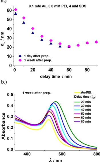 Figure 9. Time dependence of the SDS/PEI/HAuCl 4 mixtures after their preparation by the II method at 25 °C