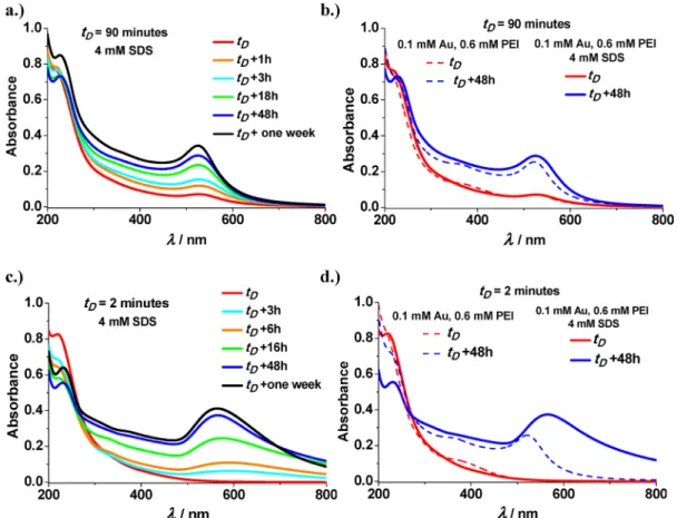 Figure 11. I 1 /I 3 ratios of the HAuCl 4 −PEI/SDS mixtures as a function of delay time before SDS addition