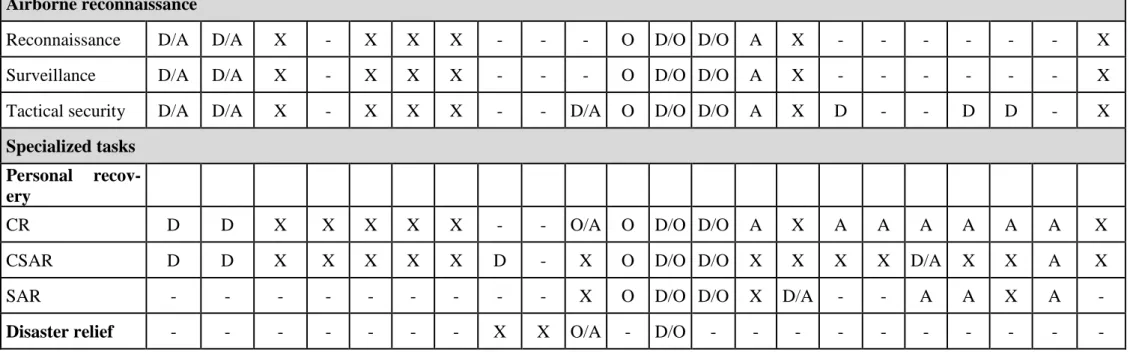 Table 1. Example of some elements of the matrix of RW tasks and helicopter pilot qualifications [2]
