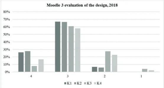 Figure 5. Findings of the 2018 survey on the new Moodle design. [Prepared by the authors,  2018.]