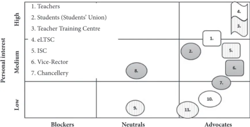 Figure 1. Analysis of key stakeholders in the foundation of TTDLC based on Huber, 2011