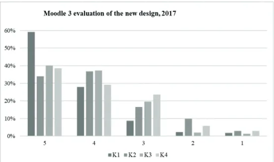 Figure 4. The findings of the 2017 survey on the new Moodle design. [Prepared by  the authors, 2018.]
