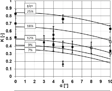 Figure 7. The value of K as a function of angle of attack for different relative thicknesses